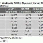 2011年第2四半期 PC出荷台数シェア
