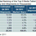 2011年第4四半期の世界タブレット市場予測