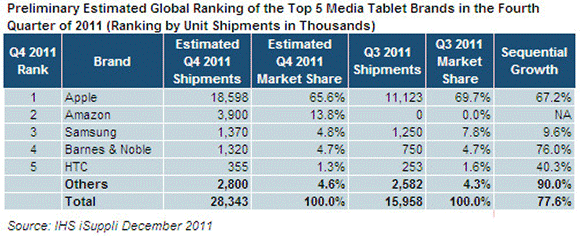2011年第4四半期の世界タブレット市場予測