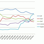 世界PC市場シェア（iPad込み）でAppleがトップの可能性