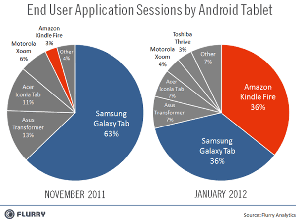 Android端末のアプリ使用率