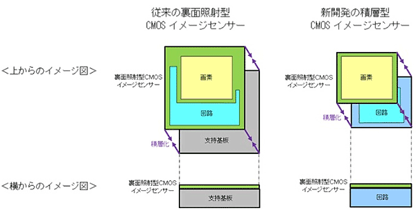 ソニーの積層型CMOSイメージセンサー