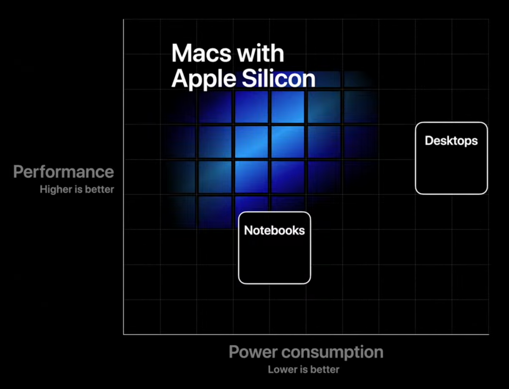 ARM architecture CPU in Macs, delivers higher performance per watt and better graphic experience